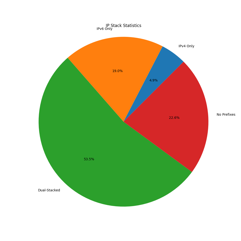 Chart of IPv6 adoption by personal ASNs