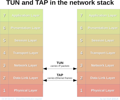 Tun/Tap in the OSI stack